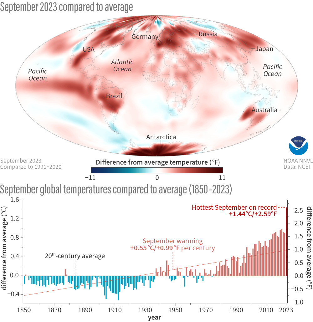 Map graphic that shows surface temperatures in September 2023 compared to the 1991-2023 average. Many areas were warmer than average (red colors). Only a handful of locations were cooler than average (blue). Bar graph that shows September temperature compared to the 20th-century average from 1850 to 2023. Septembers have grown warmer at a rate of nearly 1 degree Fahrenheit (0.6 degrees Celsius) per century over the modern temperature record.