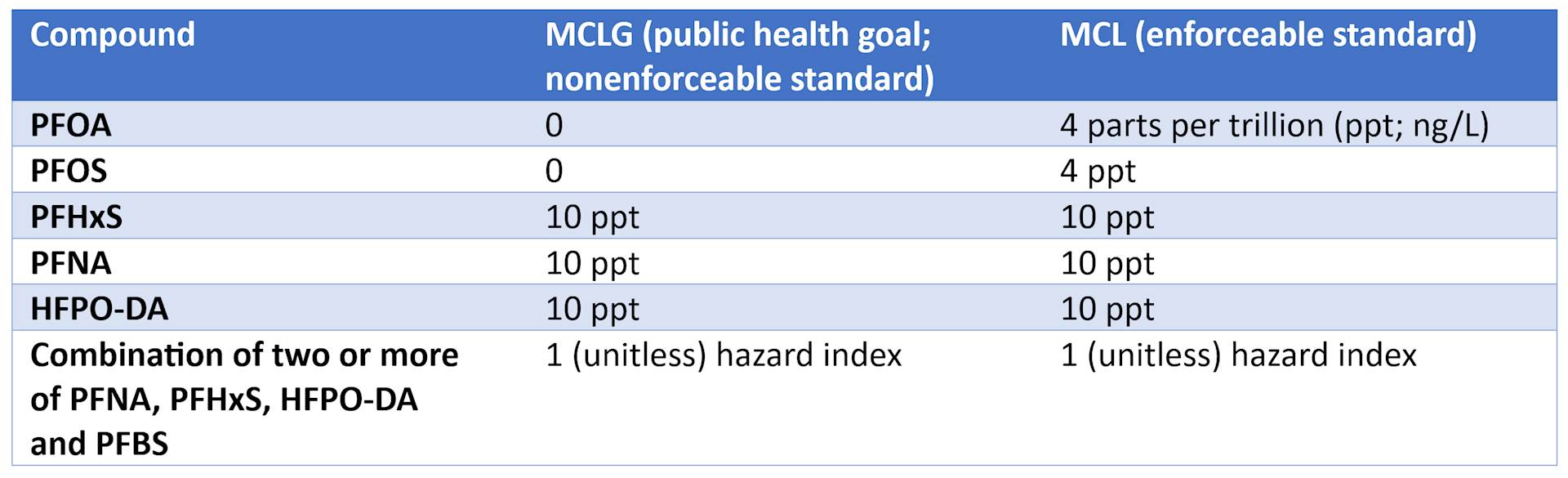 Table with amounts for the U.S. Environmental Protection Agency’s maximum contaminant levels and maximum contaminant level goals for five PFAS compounds, plus a hazard index level for two or more of four compounds as a mixture