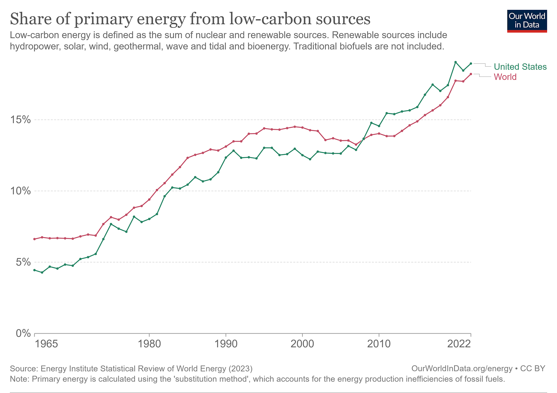 graph that shows percentage share of primary energy from low-carbon sources for the U.S. and the world from 1965 to 2022, with world increasing from about 6 percent to 17 percent and U.S. increasing from about 4 percent to 18 percent