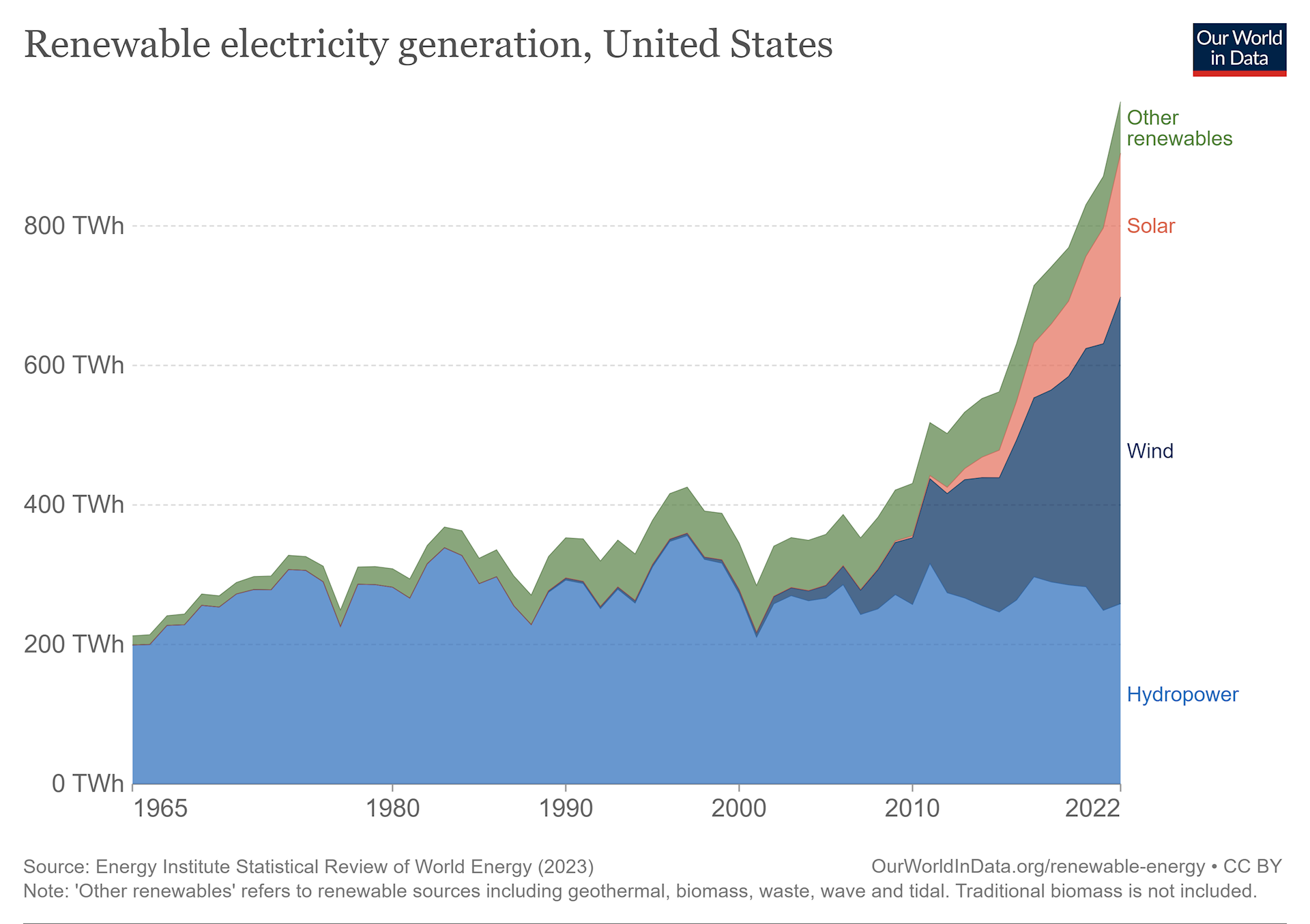 graph that shows total renerwable energy generation in the U.S. from 1965 to 2022 in terawatt hours, increasing from about 200 to about 1,000