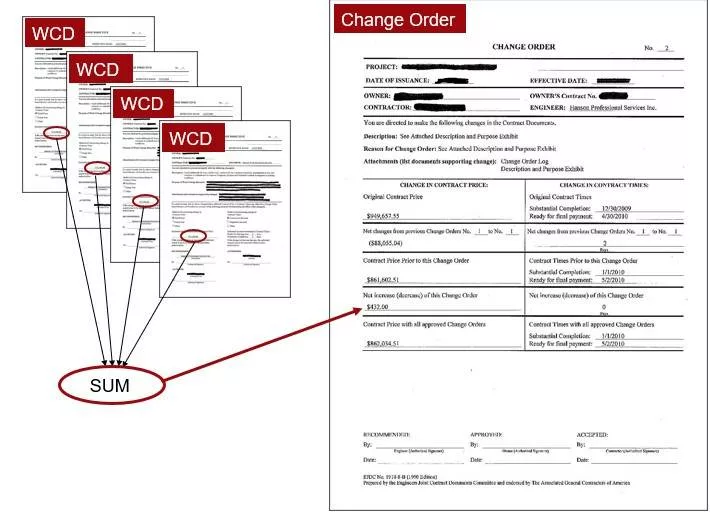 An example of a change order and four related work change directives.