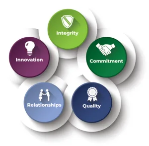 Graphic in dark green, light green, violet, dark blue and light blue showing Hanson's five core values: integrity, commitment, quality, innovation and relationships