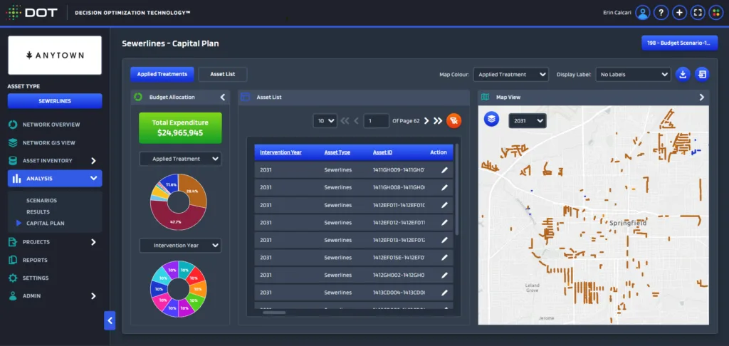 Colorful dashboard image of Decision Optimization Technology analysis