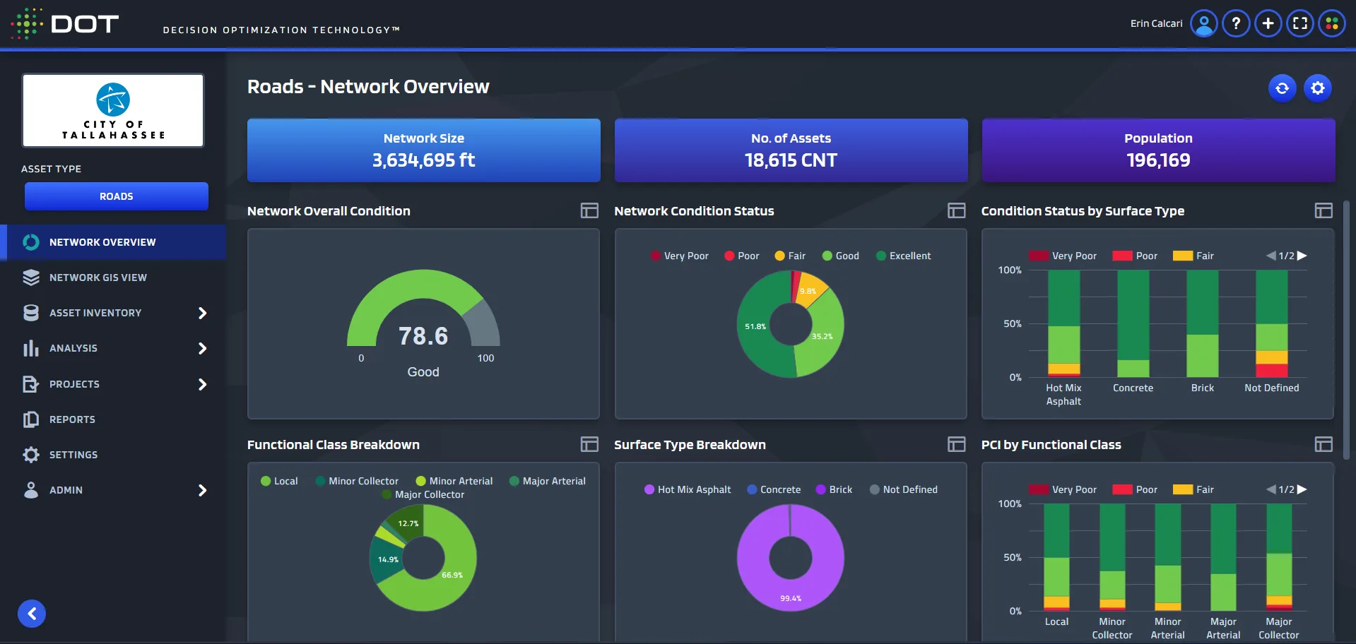 Dashboard for asset management program; black background, colorful charts and DOT-Decision Optimization Technology in upper left corner