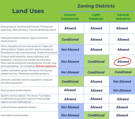 Chart showing permitted land uses for various zoning districts, with columns for the land uses and each type of zoning district- general commercial, light industrial and general industrial. Green and light blue shading within chart.