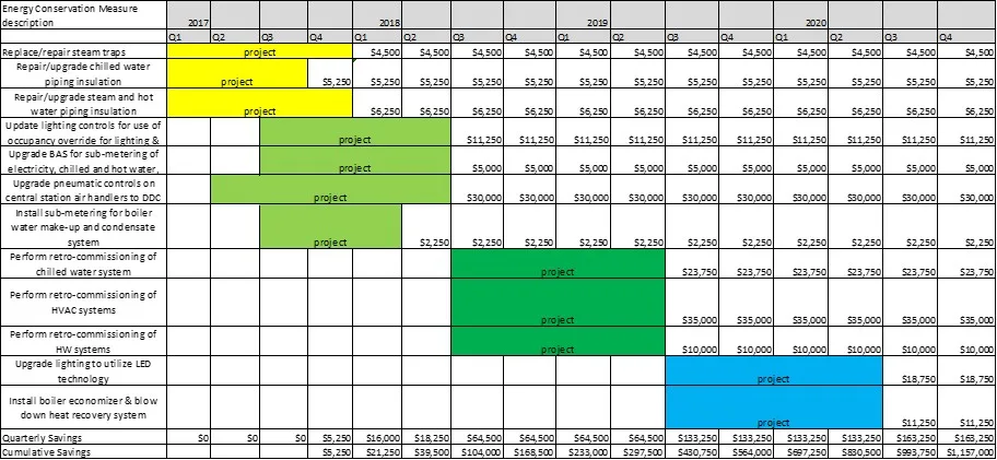 Chart of facility improvement measures for AdventHealth's energy roadmap; mostly white chart with some blocks of yellow, light green, darker green and cyan blue