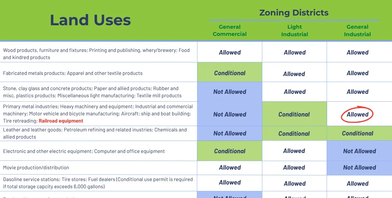 Table with information about land uses and zoning districts for general commercial, light industrial and general industrial; mix of green and light blue color scheme